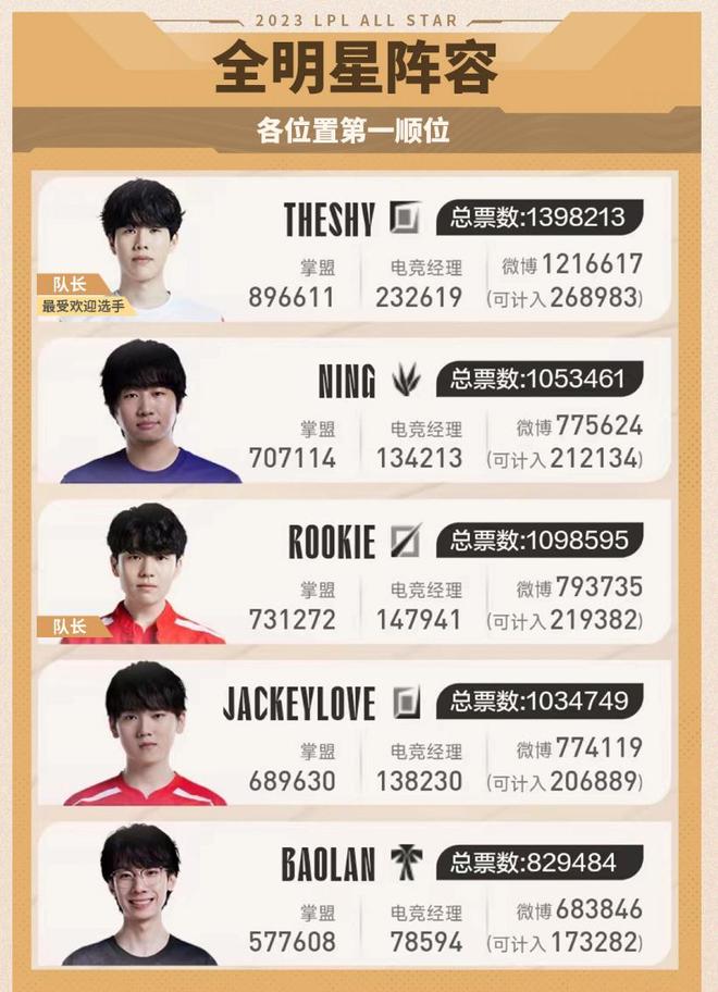 统计数据显 统计数据显